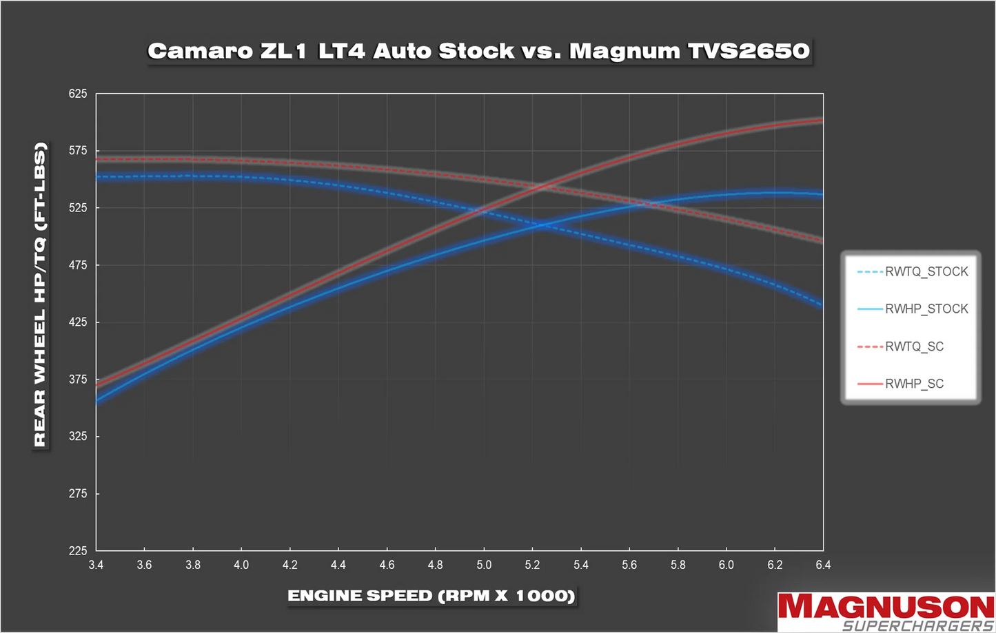 TVS2650R Magnum LT4 Camaro/ CTS-V Supercharger System